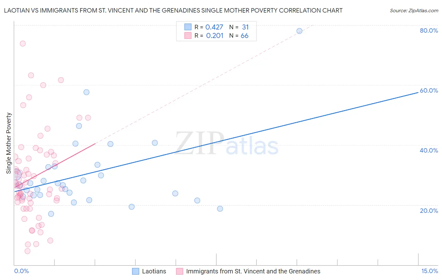Laotian vs Immigrants from St. Vincent and the Grenadines Single Mother Poverty