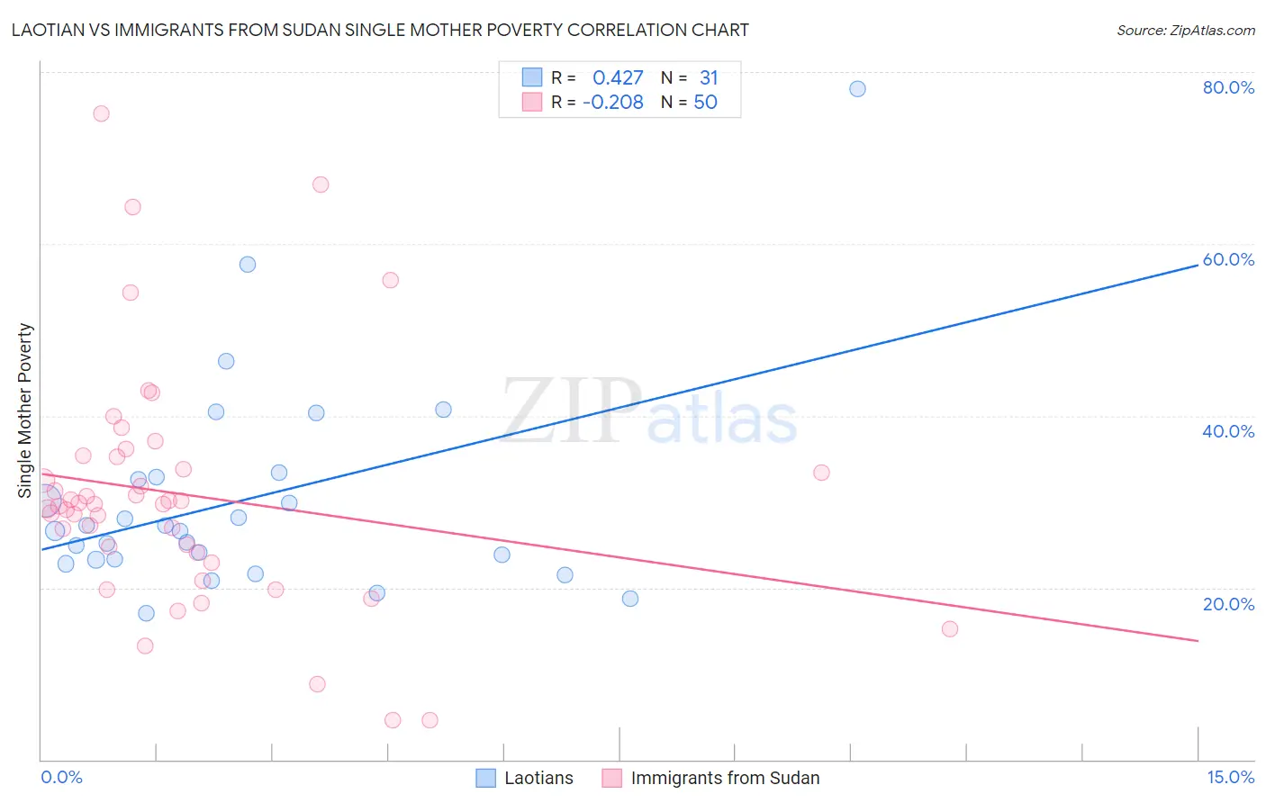Laotian vs Immigrants from Sudan Single Mother Poverty