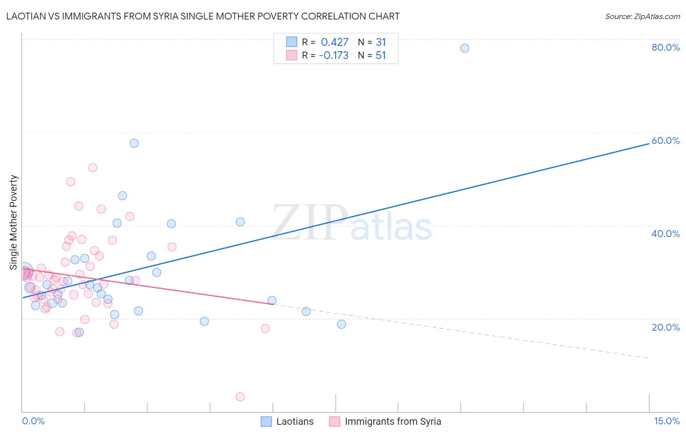 Laotian vs Immigrants from Syria Single Mother Poverty