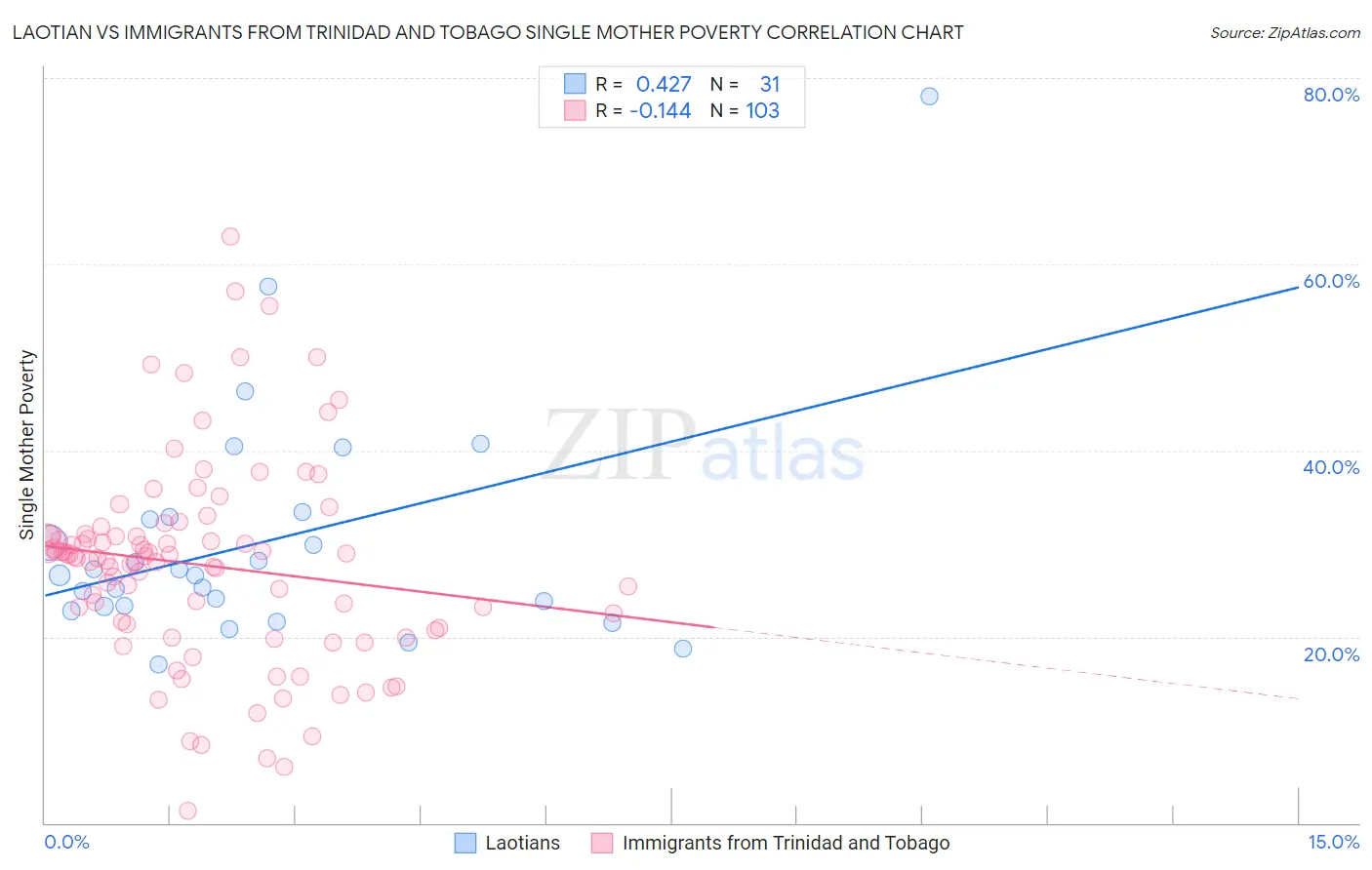 Laotian vs Immigrants from Trinidad and Tobago Single Mother Poverty