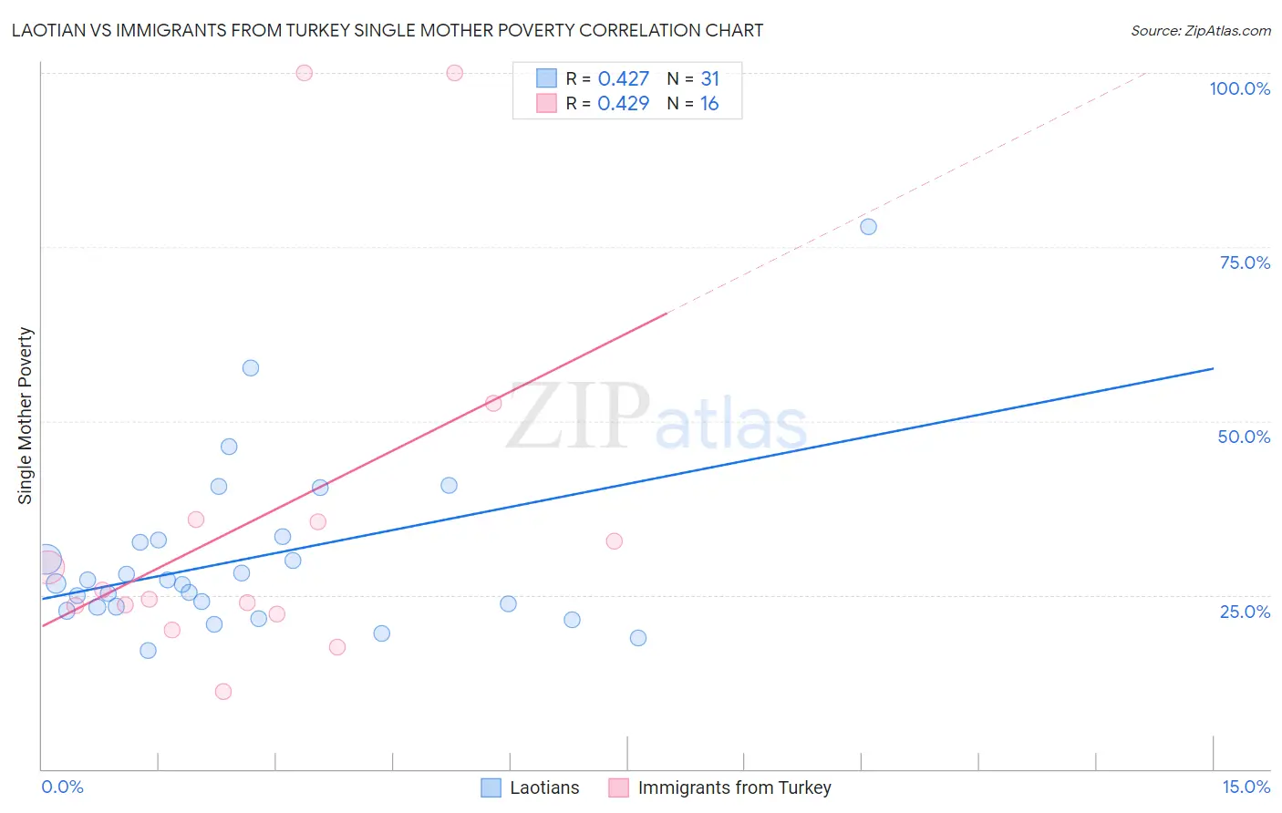 Laotian vs Immigrants from Turkey Single Mother Poverty