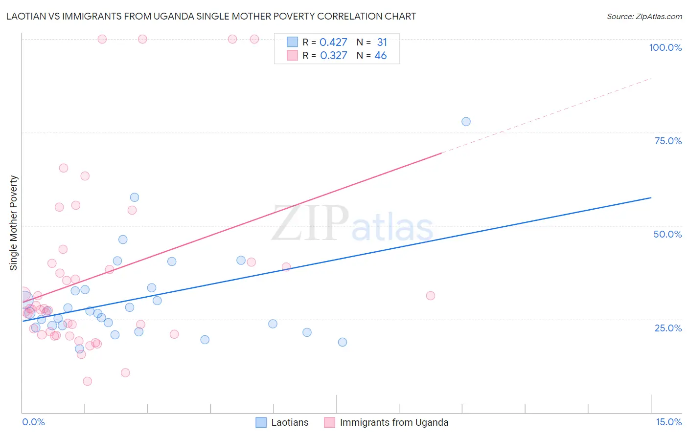 Laotian vs Immigrants from Uganda Single Mother Poverty