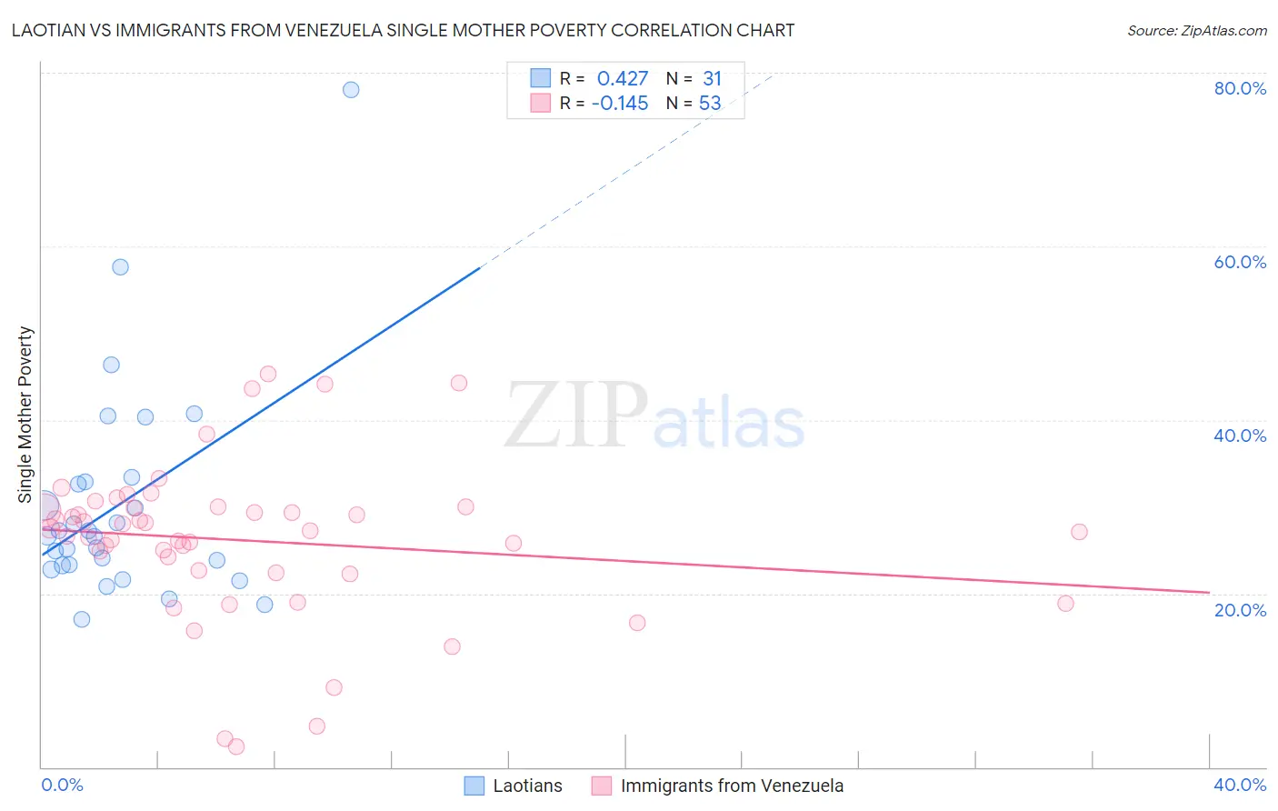 Laotian vs Immigrants from Venezuela Single Mother Poverty