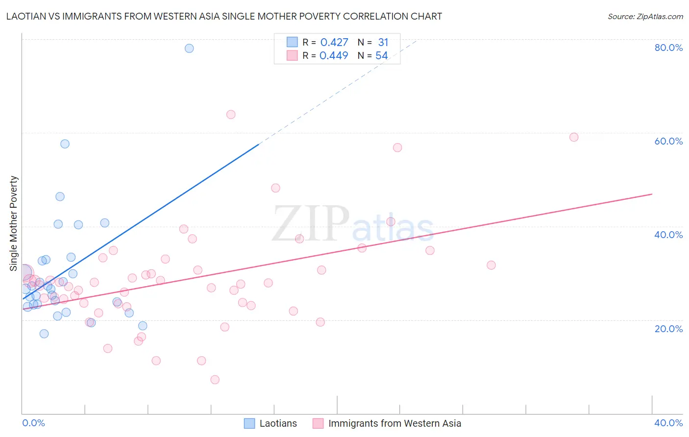 Laotian vs Immigrants from Western Asia Single Mother Poverty