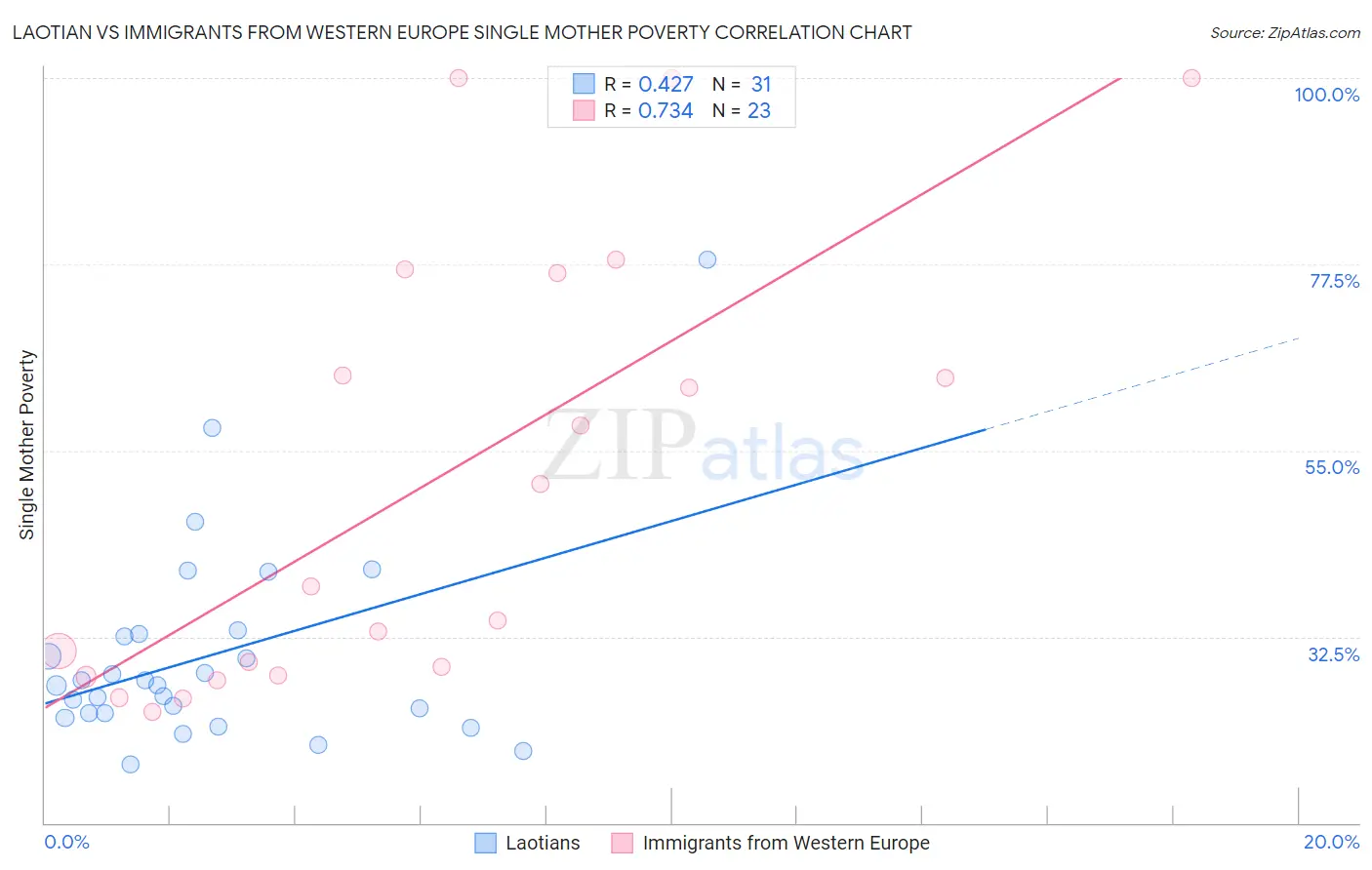 Laotian vs Immigrants from Western Europe Single Mother Poverty