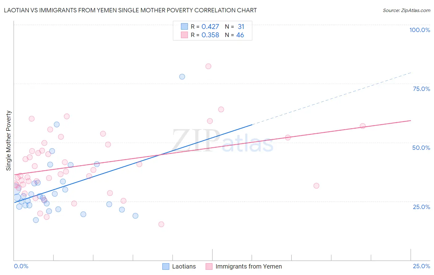 Laotian vs Immigrants from Yemen Single Mother Poverty