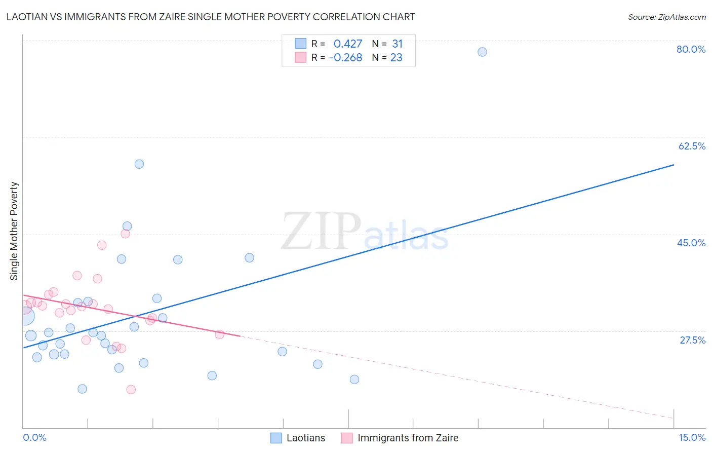Laotian vs Immigrants from Zaire Single Mother Poverty