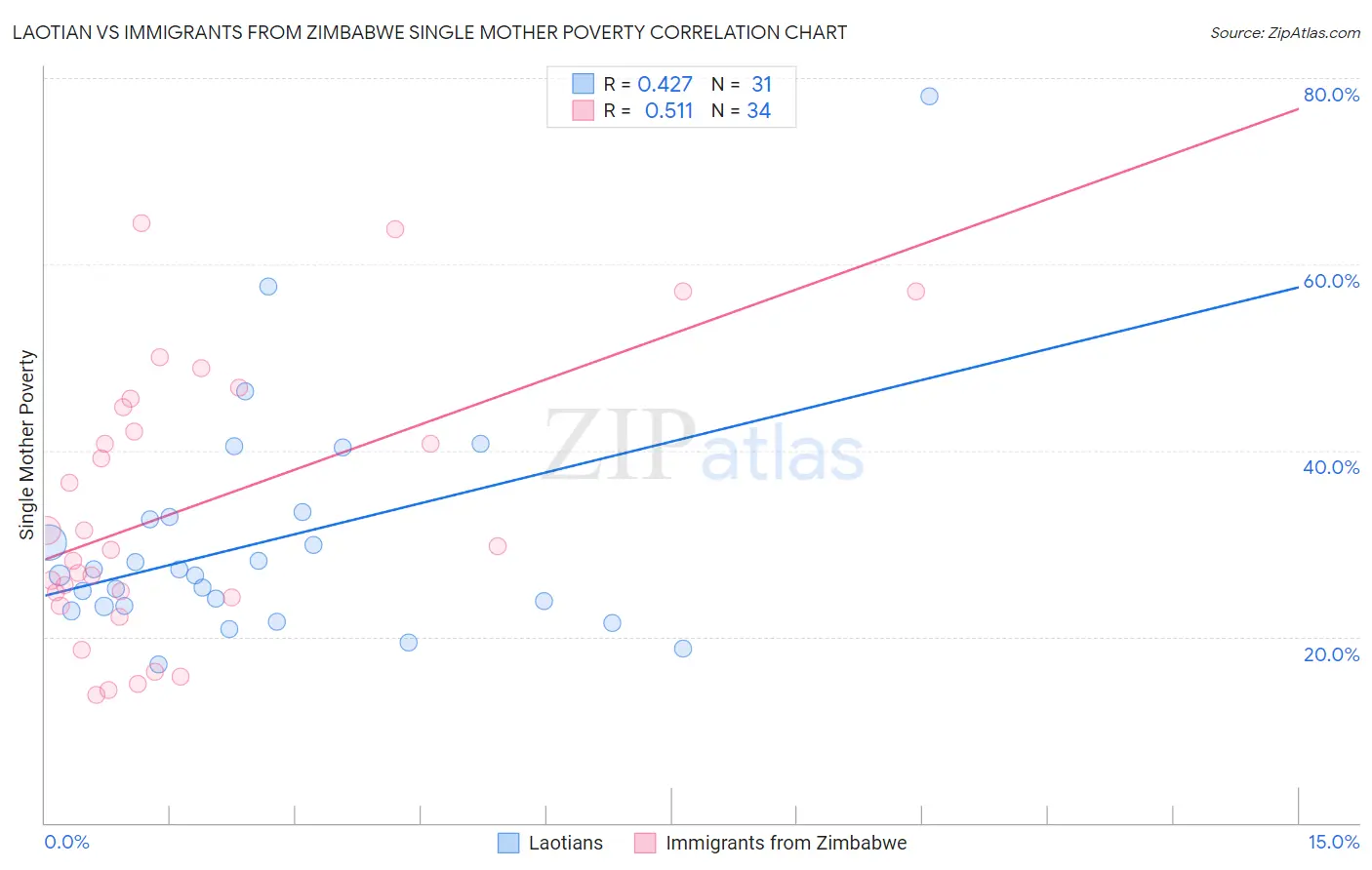 Laotian vs Immigrants from Zimbabwe Single Mother Poverty