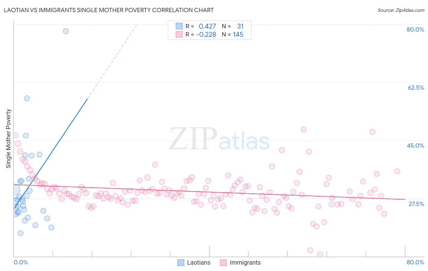 Laotian vs Immigrants Single Mother Poverty