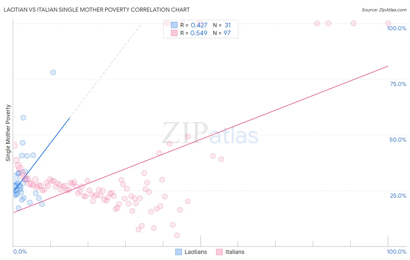 Laotian vs Italian Single Mother Poverty