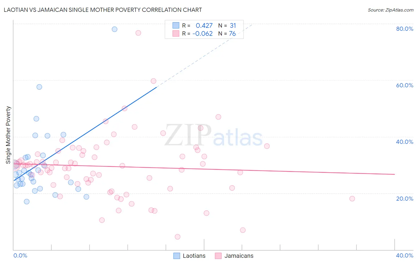 Laotian vs Jamaican Single Mother Poverty