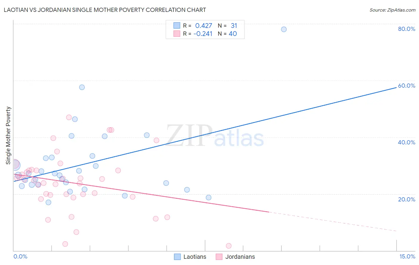Laotian vs Jordanian Single Mother Poverty