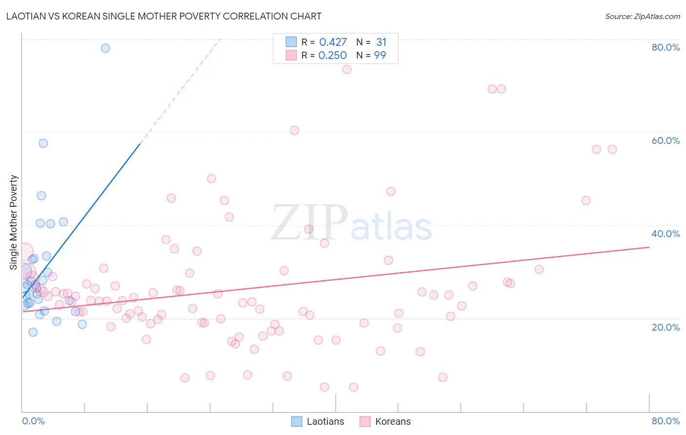 Laotian vs Korean Single Mother Poverty