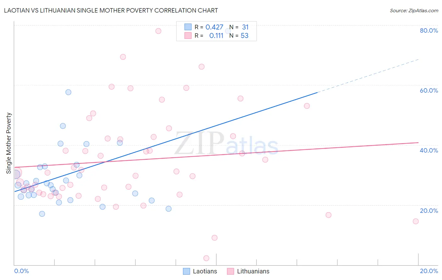 Laotian vs Lithuanian Single Mother Poverty