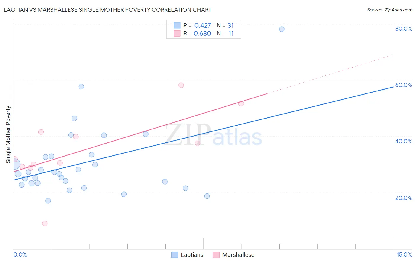 Laotian vs Marshallese Single Mother Poverty