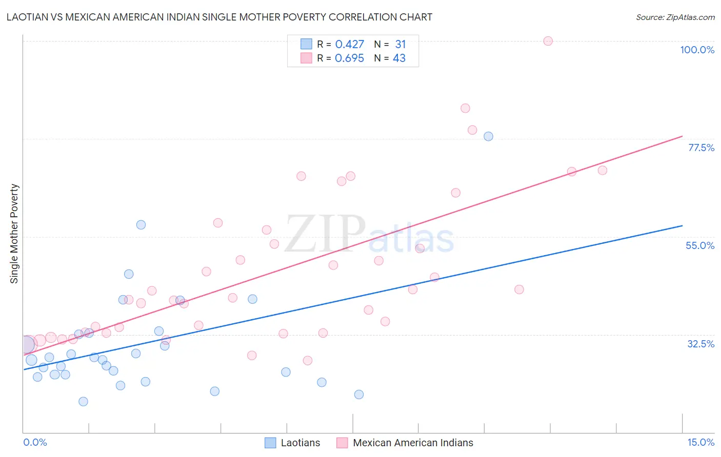 Laotian vs Mexican American Indian Single Mother Poverty