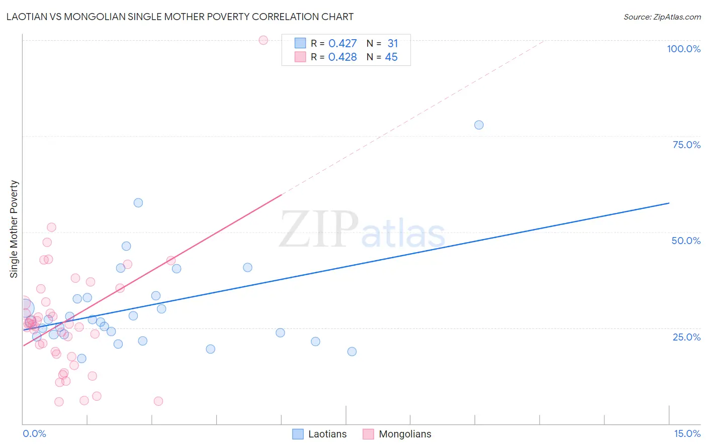 Laotian vs Mongolian Single Mother Poverty
