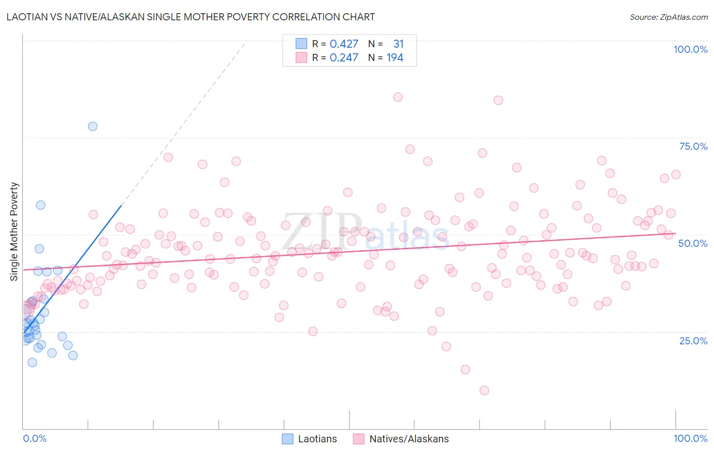 Laotian vs Native/Alaskan Single Mother Poverty