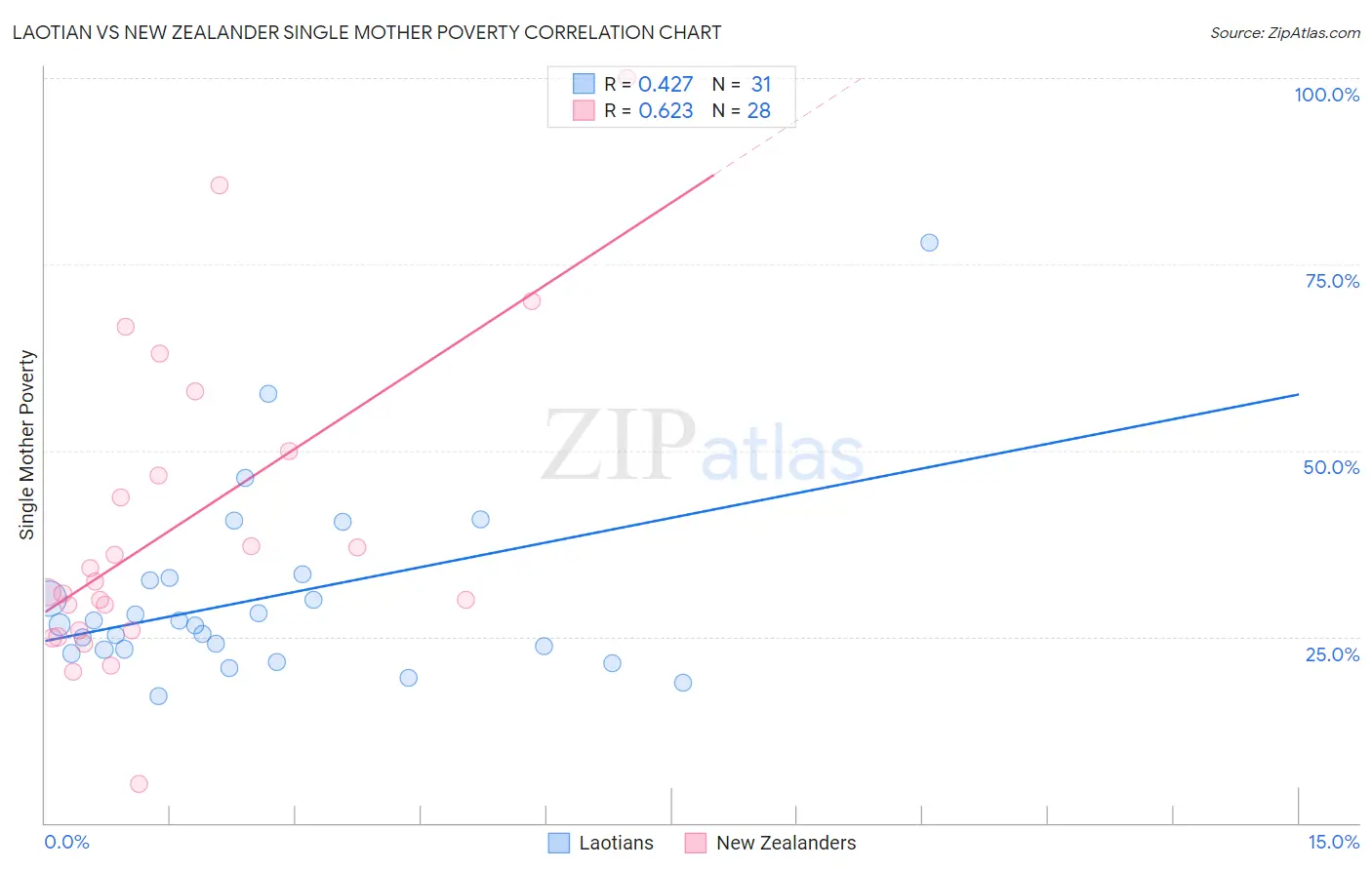 Laotian vs New Zealander Single Mother Poverty