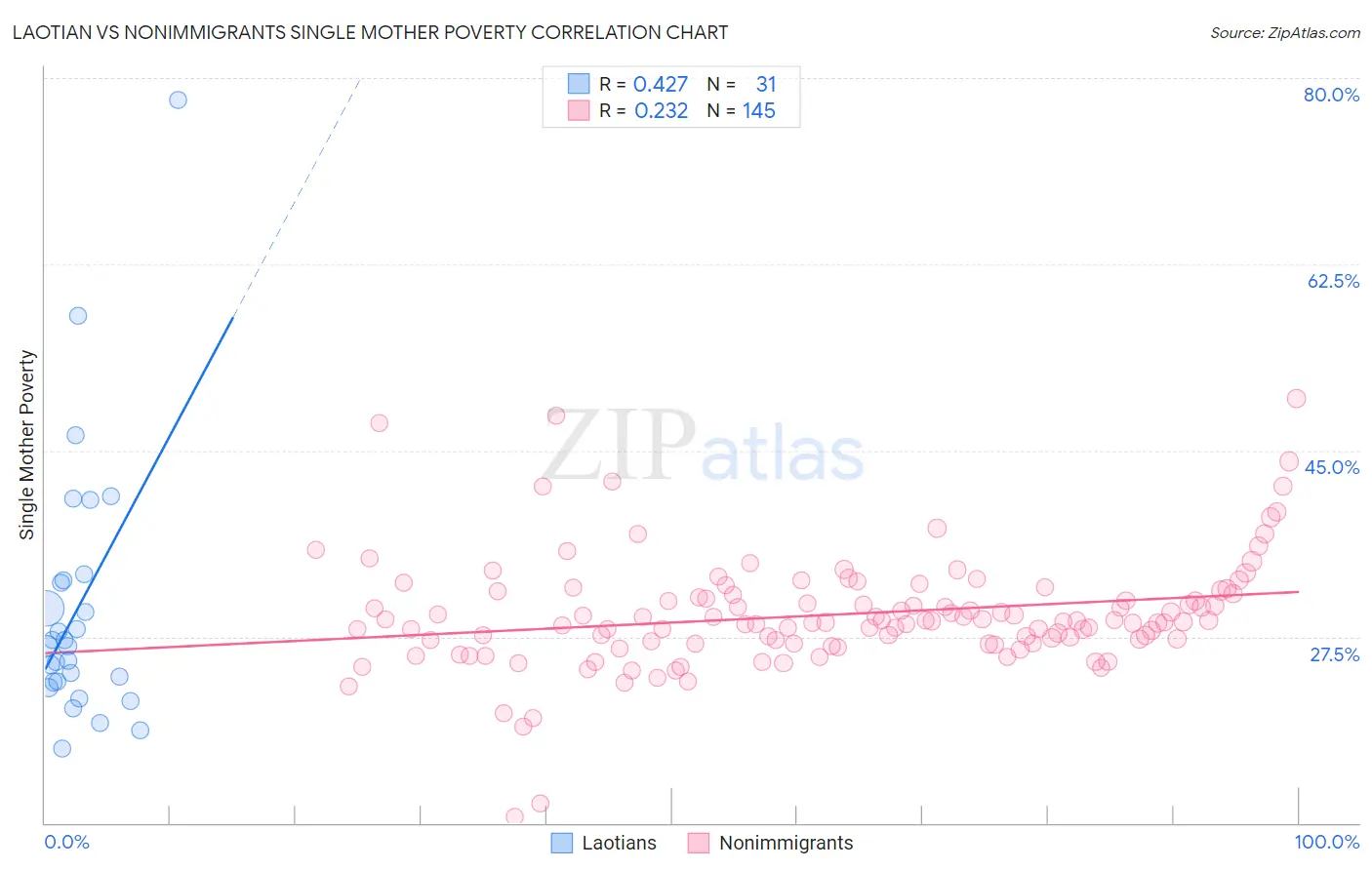 Laotian vs Nonimmigrants Single Mother Poverty