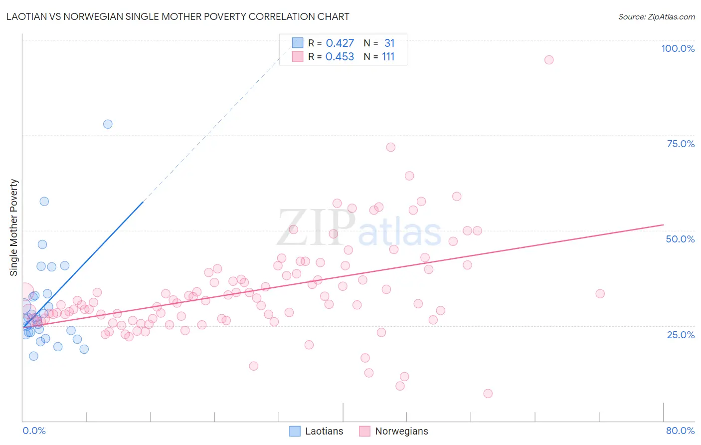 Laotian vs Norwegian Single Mother Poverty