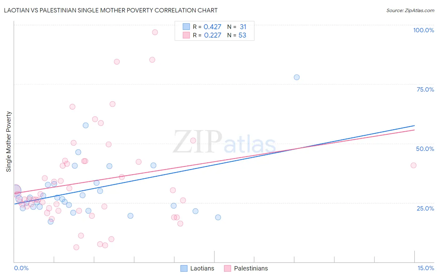 Laotian vs Palestinian Single Mother Poverty
