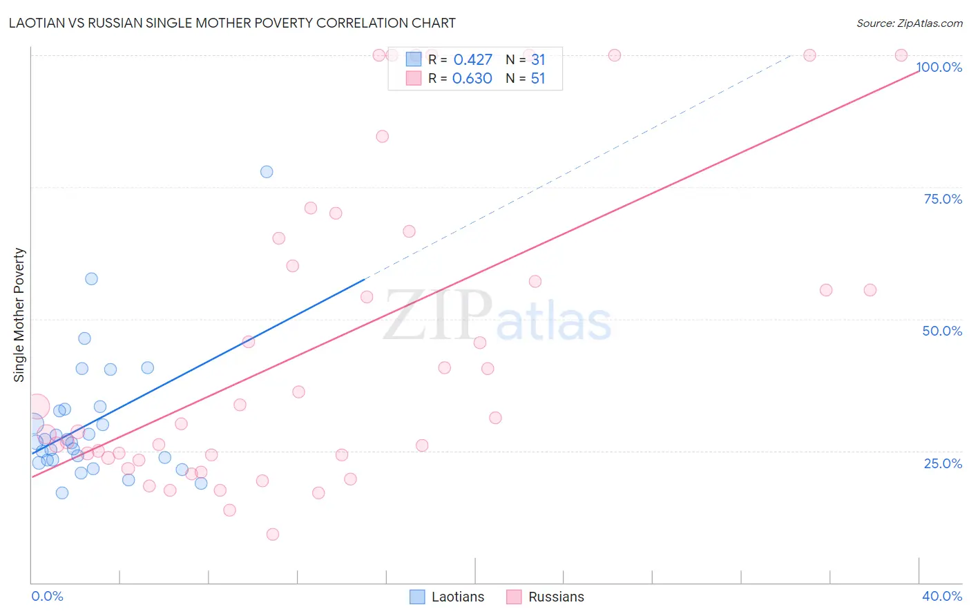 Laotian vs Russian Single Mother Poverty
