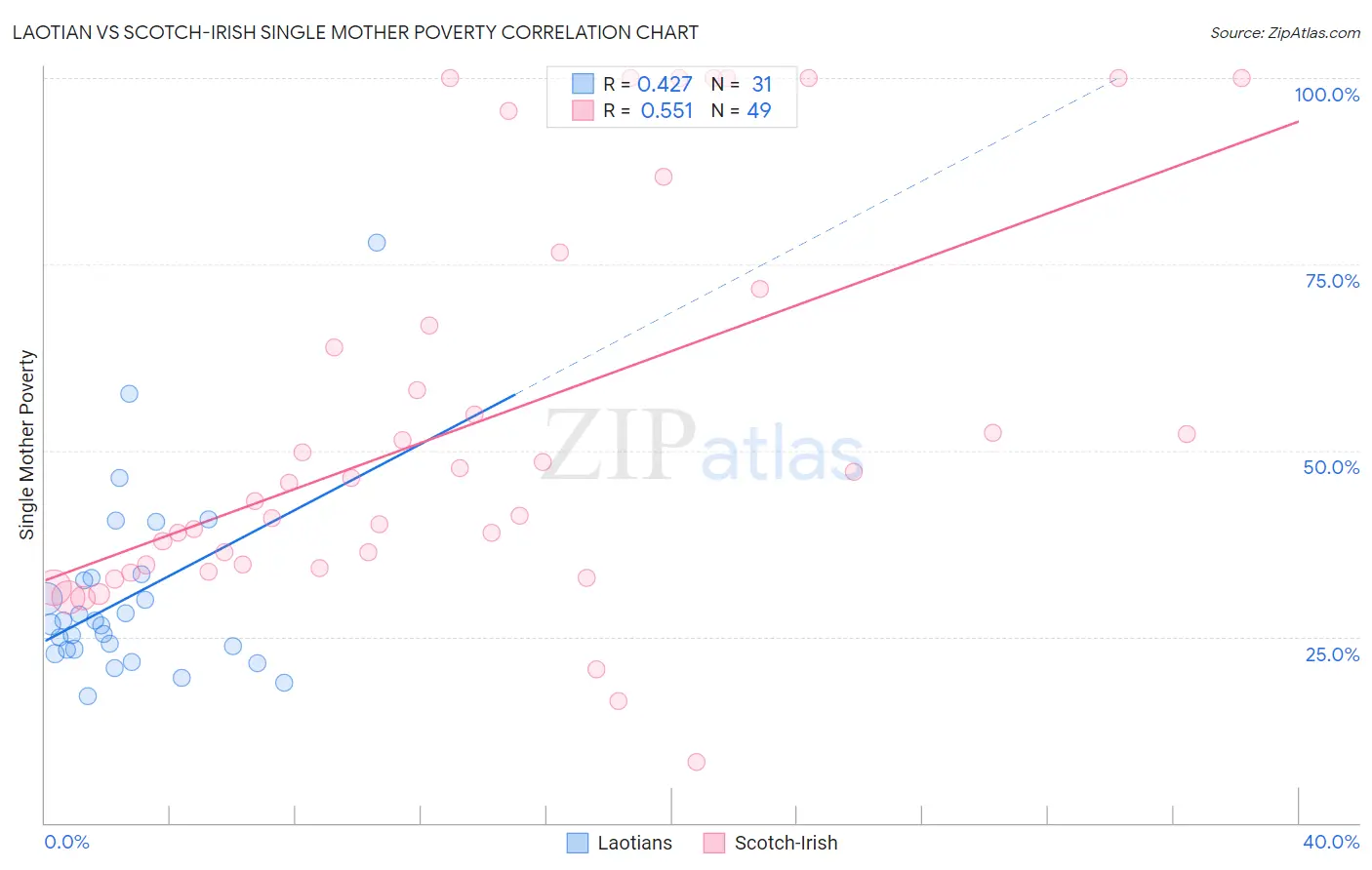Laotian vs Scotch-Irish Single Mother Poverty