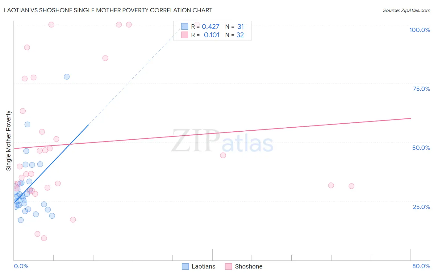 Laotian vs Shoshone Single Mother Poverty