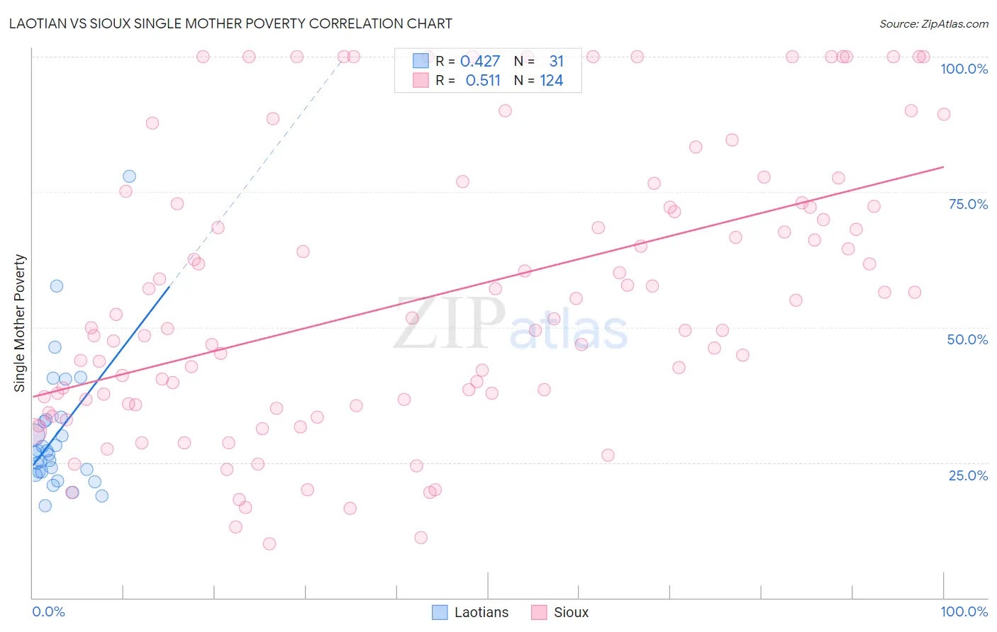 Laotian vs Sioux Single Mother Poverty