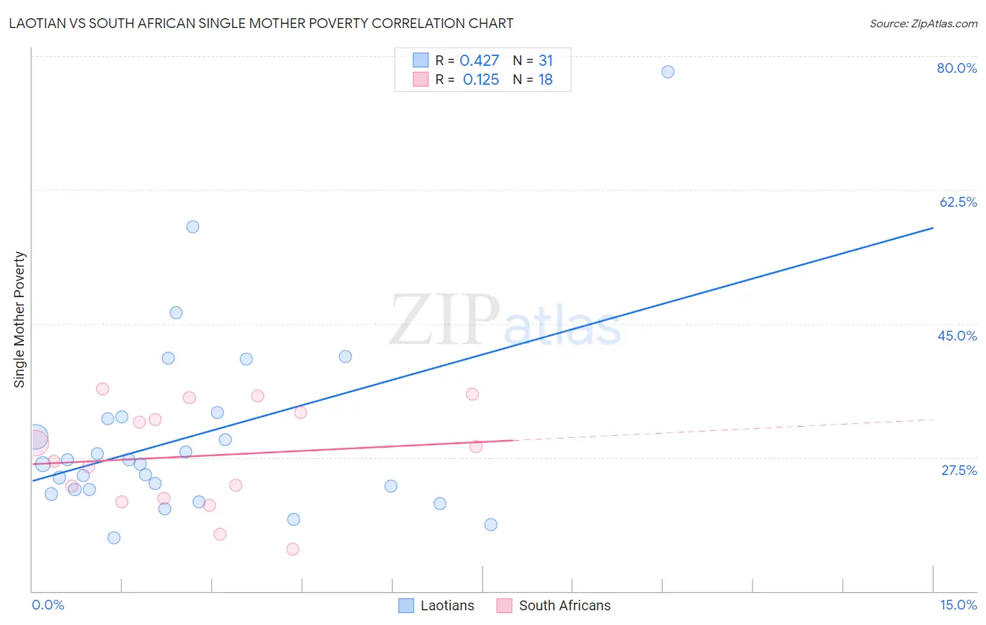 Laotian vs South African Single Mother Poverty