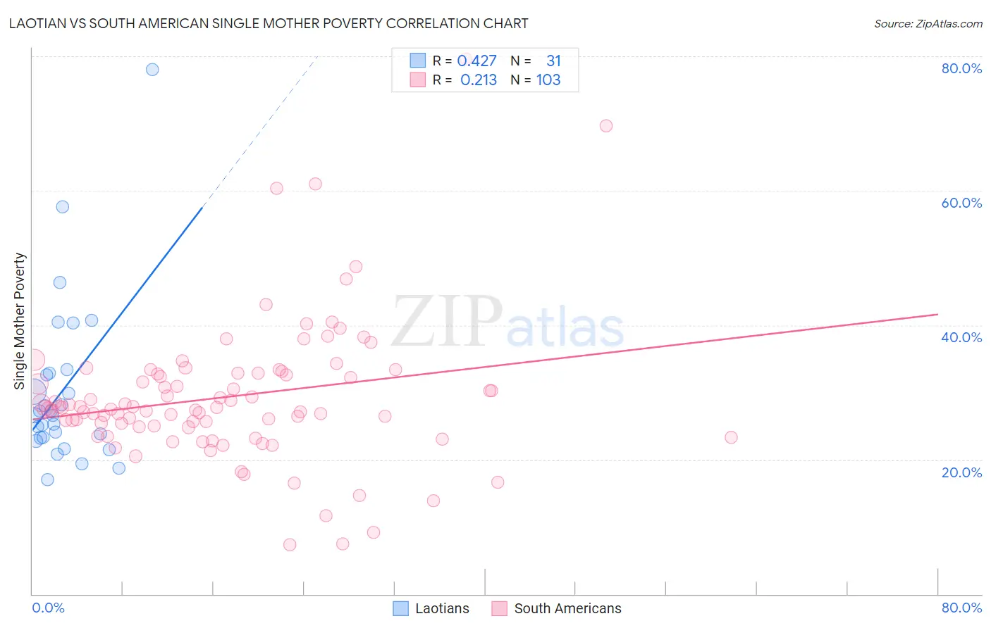 Laotian vs South American Single Mother Poverty