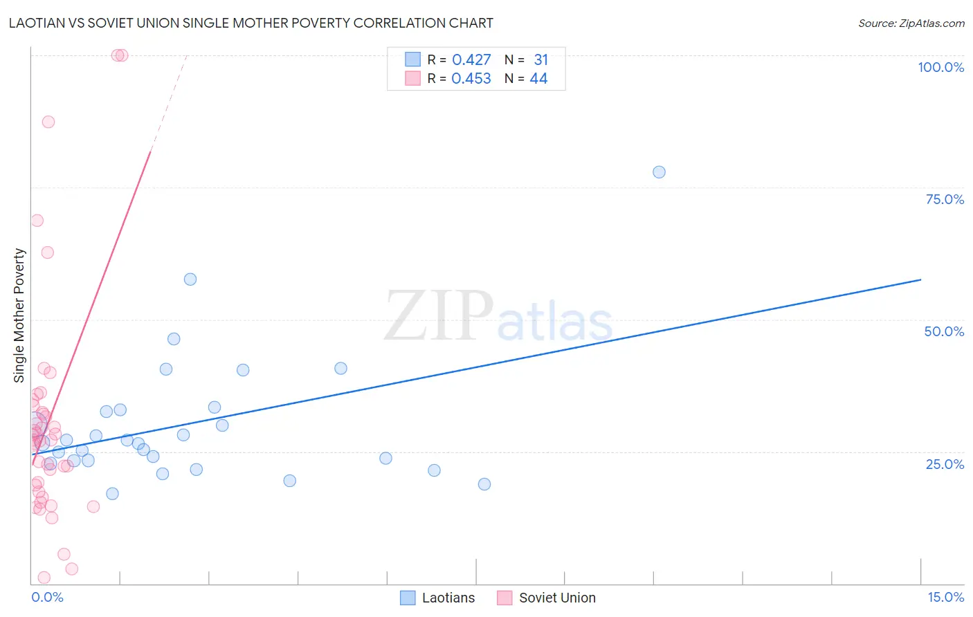 Laotian vs Soviet Union Single Mother Poverty