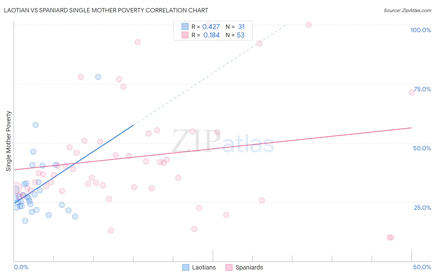 Laotian vs Spaniard Single Mother Poverty