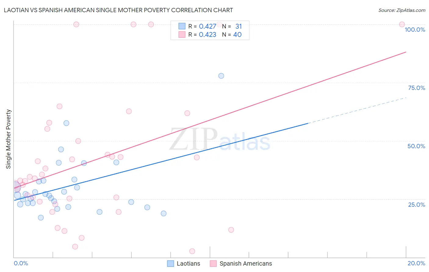 Laotian vs Spanish American Single Mother Poverty