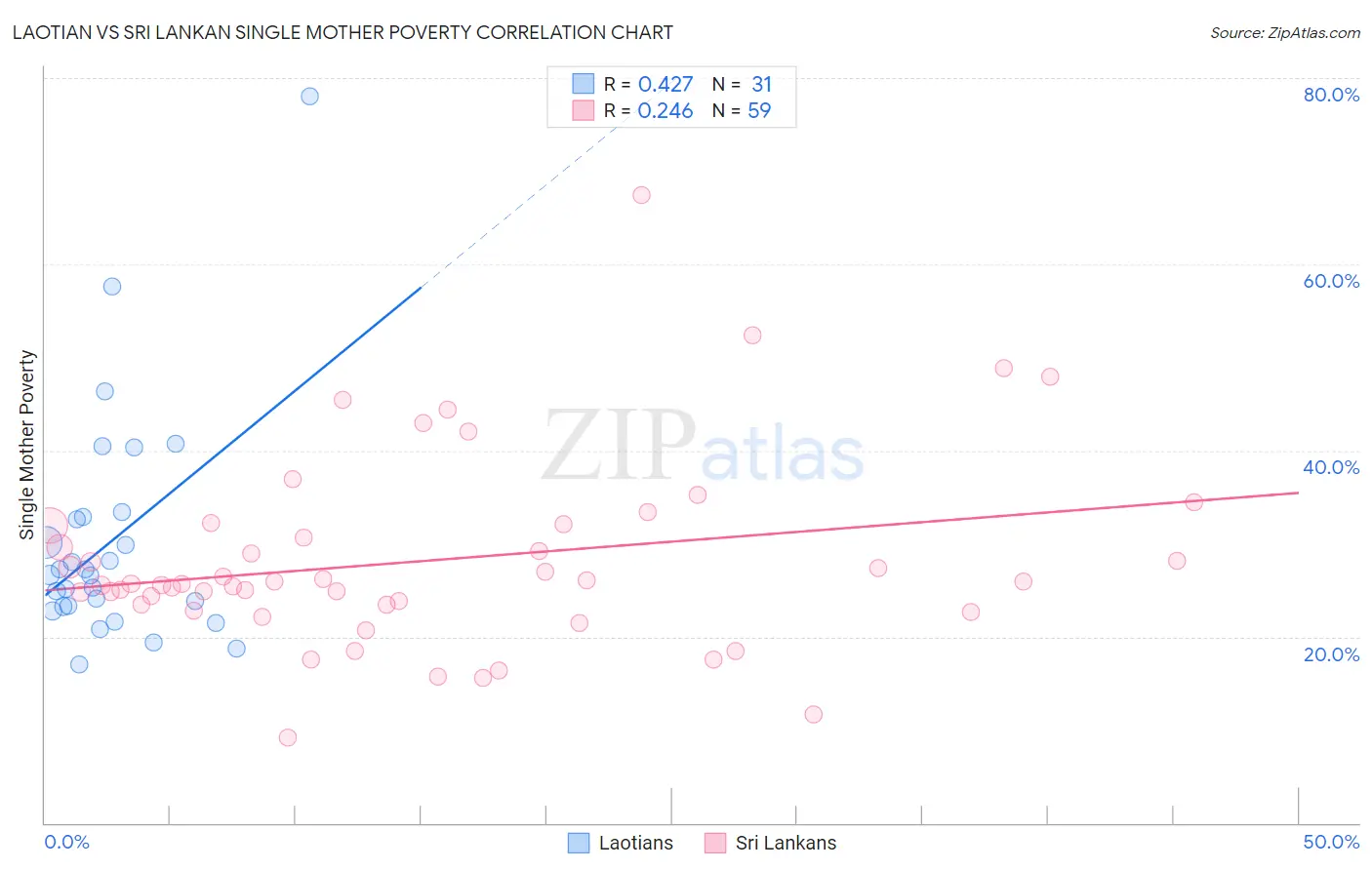 Laotian vs Sri Lankan Single Mother Poverty