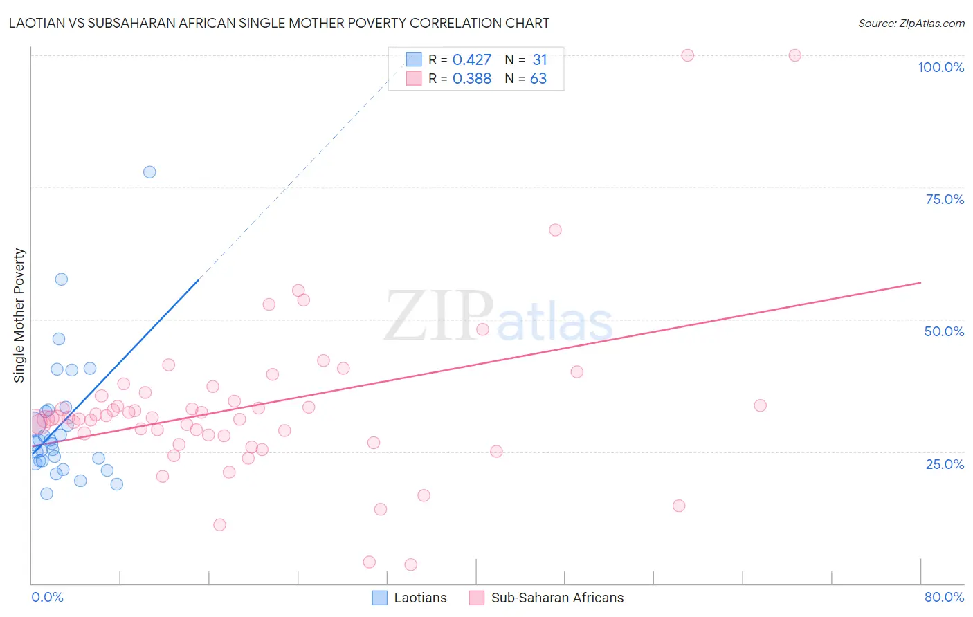 Laotian vs Subsaharan African Single Mother Poverty