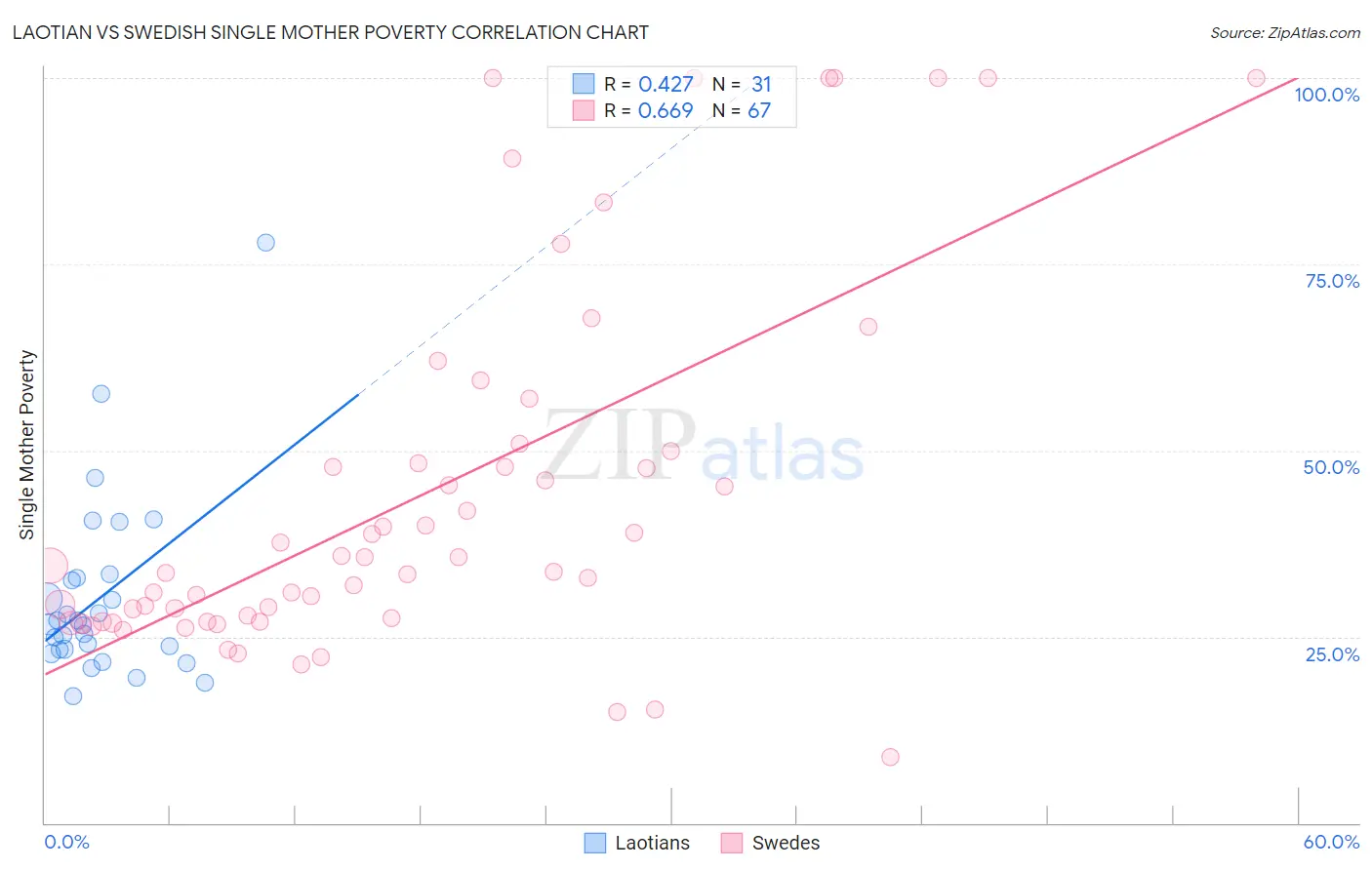 Laotian vs Swedish Single Mother Poverty