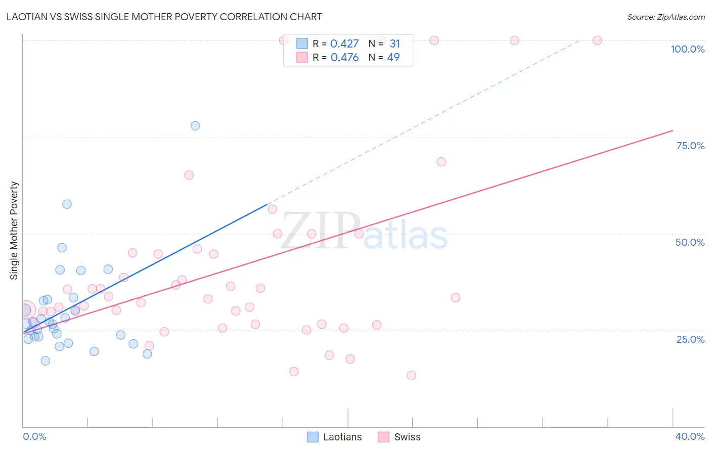 Laotian vs Swiss Single Mother Poverty