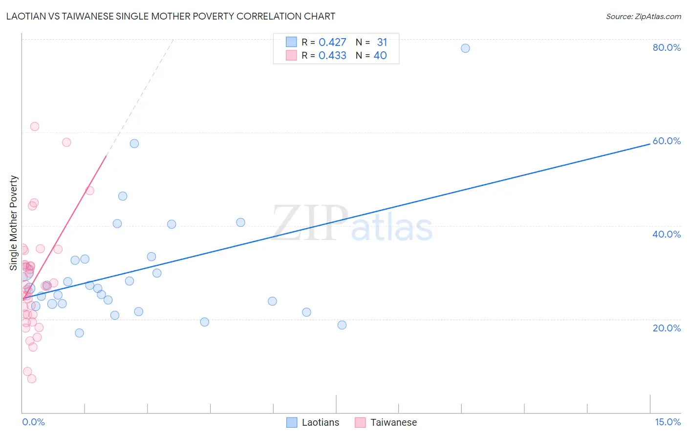 Laotian vs Taiwanese Single Mother Poverty