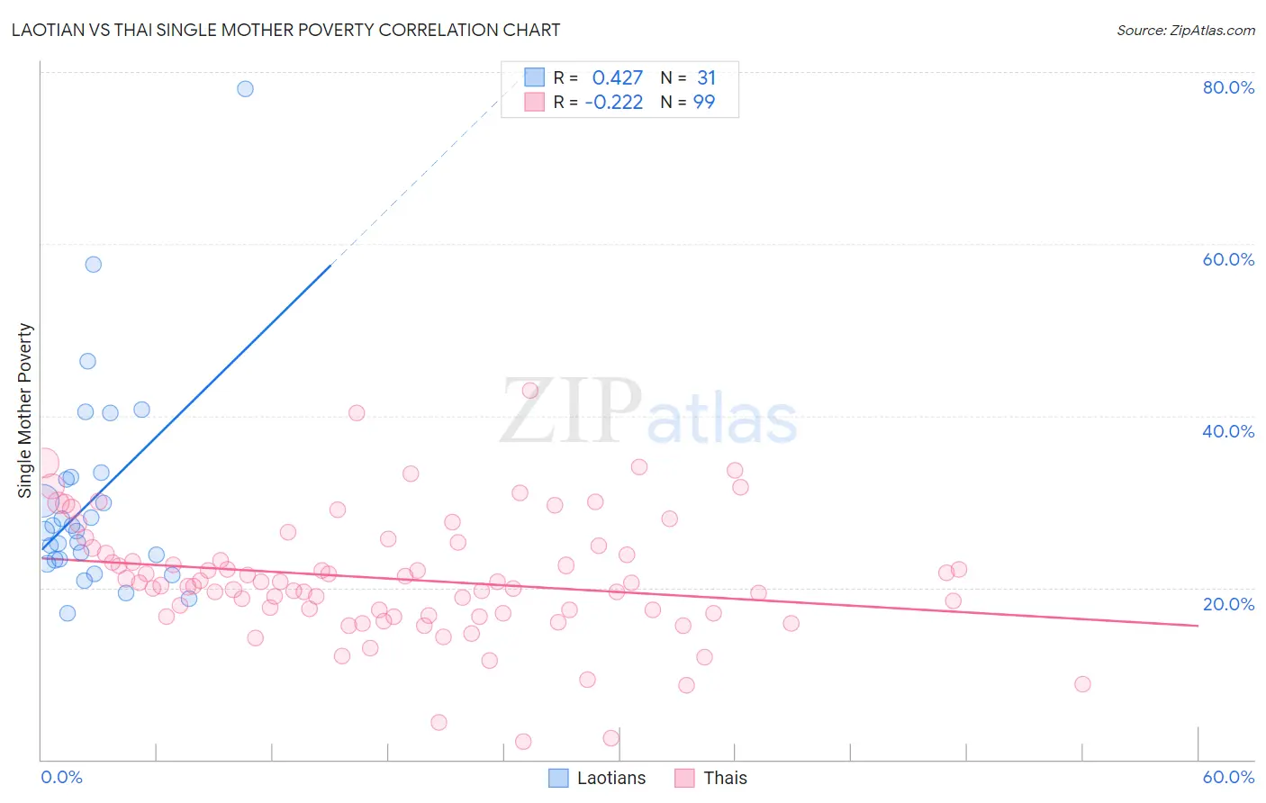 Laotian vs Thai Single Mother Poverty