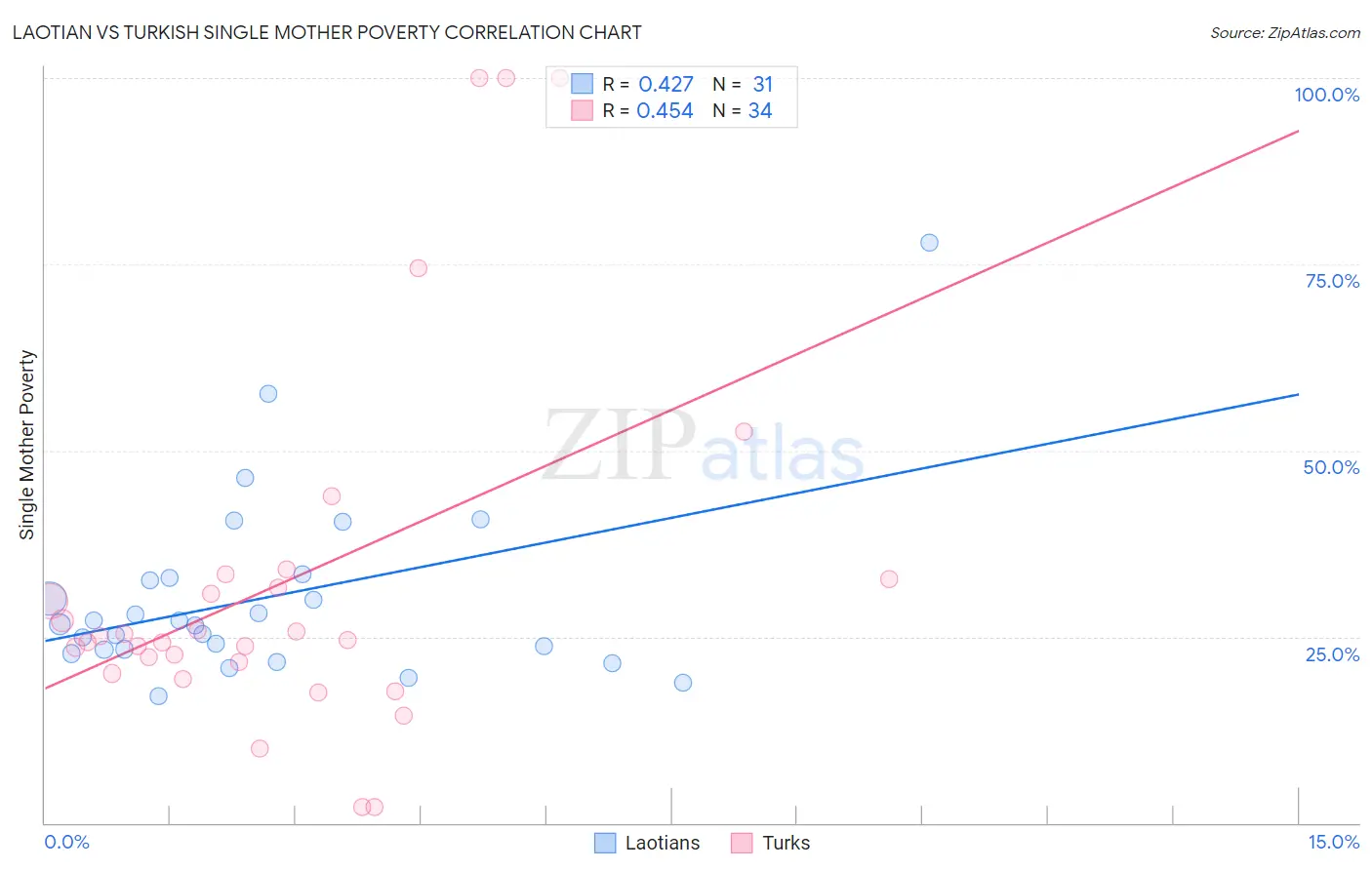 Laotian vs Turkish Single Mother Poverty