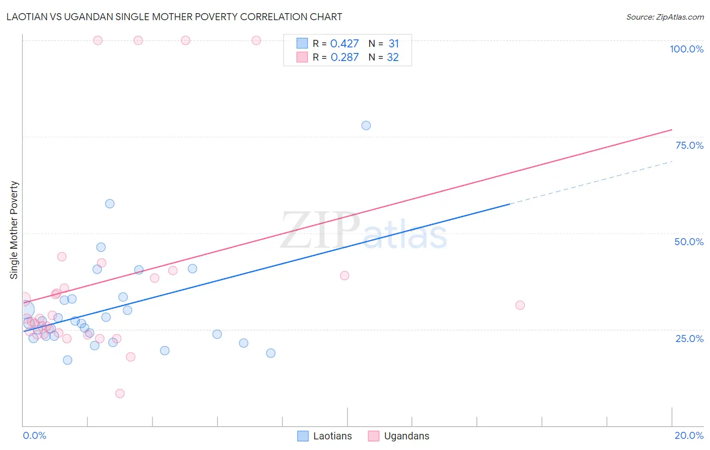 Laotian vs Ugandan Single Mother Poverty