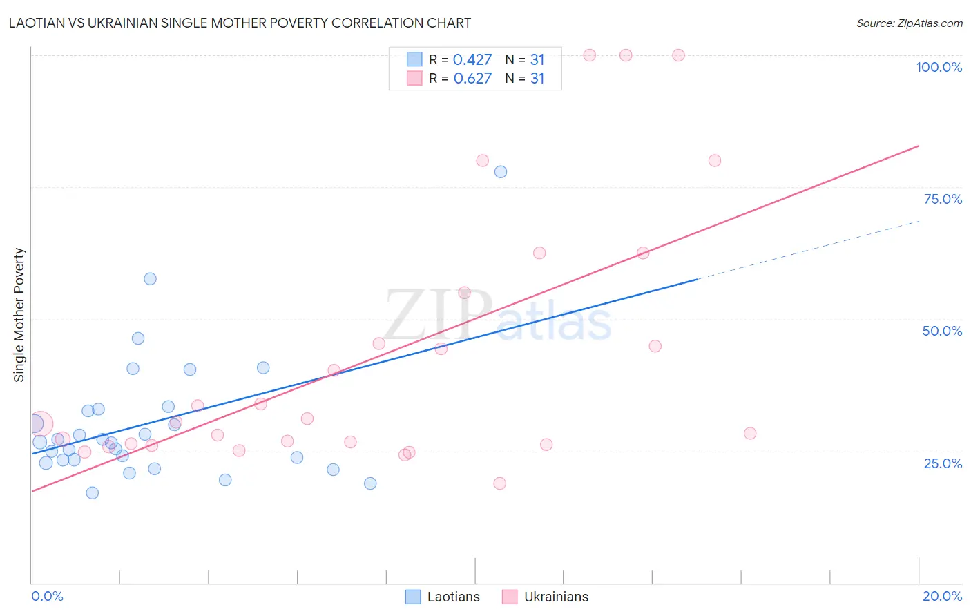 Laotian vs Ukrainian Single Mother Poverty