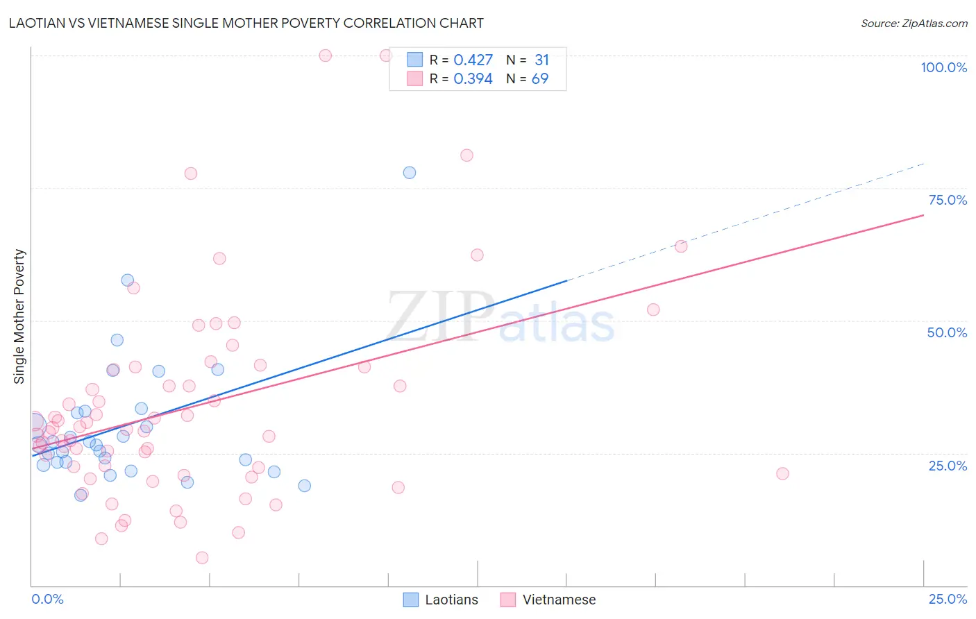 Laotian vs Vietnamese Single Mother Poverty