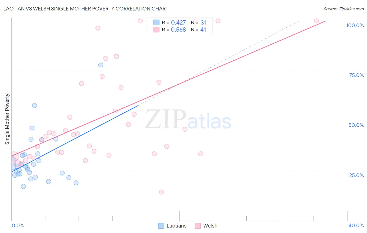 Laotian vs Welsh Single Mother Poverty
