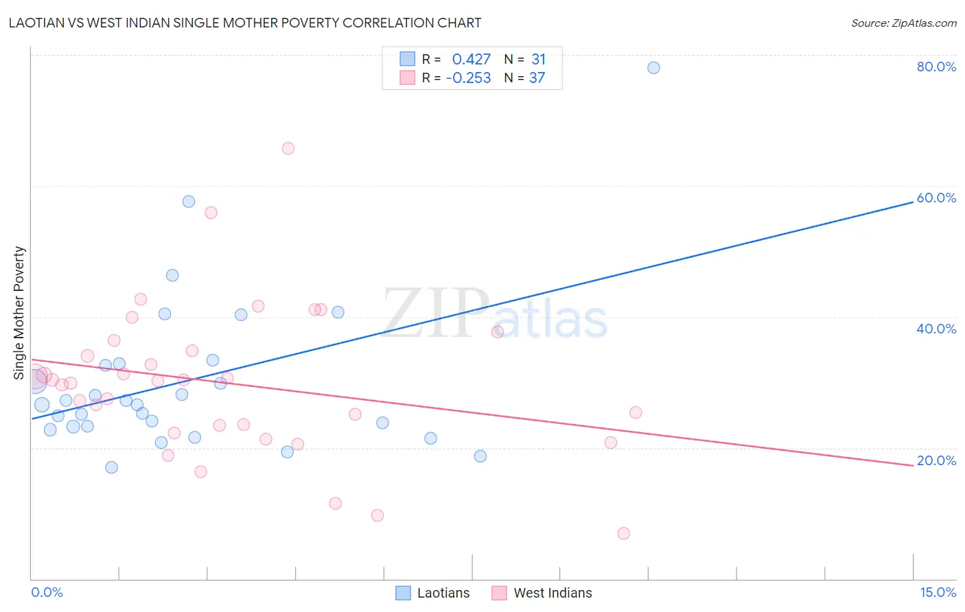 Laotian vs West Indian Single Mother Poverty