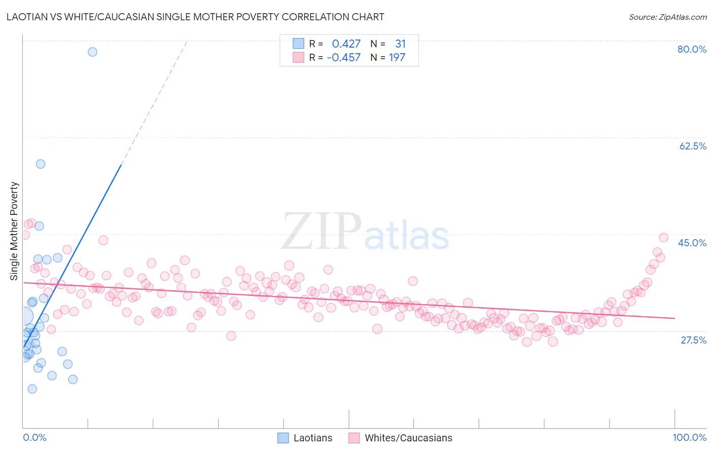 Laotian vs White/Caucasian Single Mother Poverty