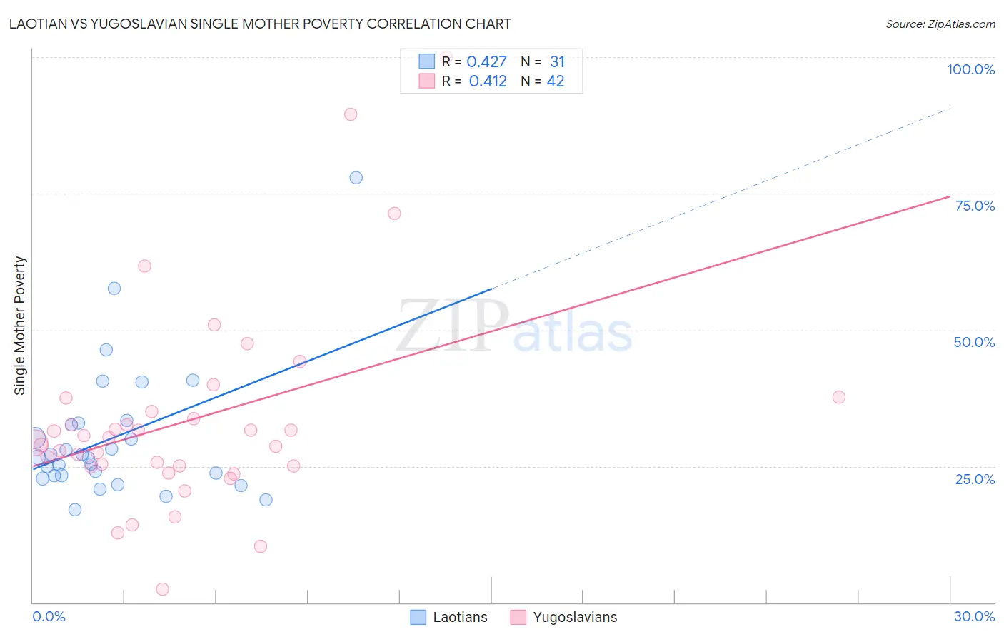 Laotian vs Yugoslavian Single Mother Poverty