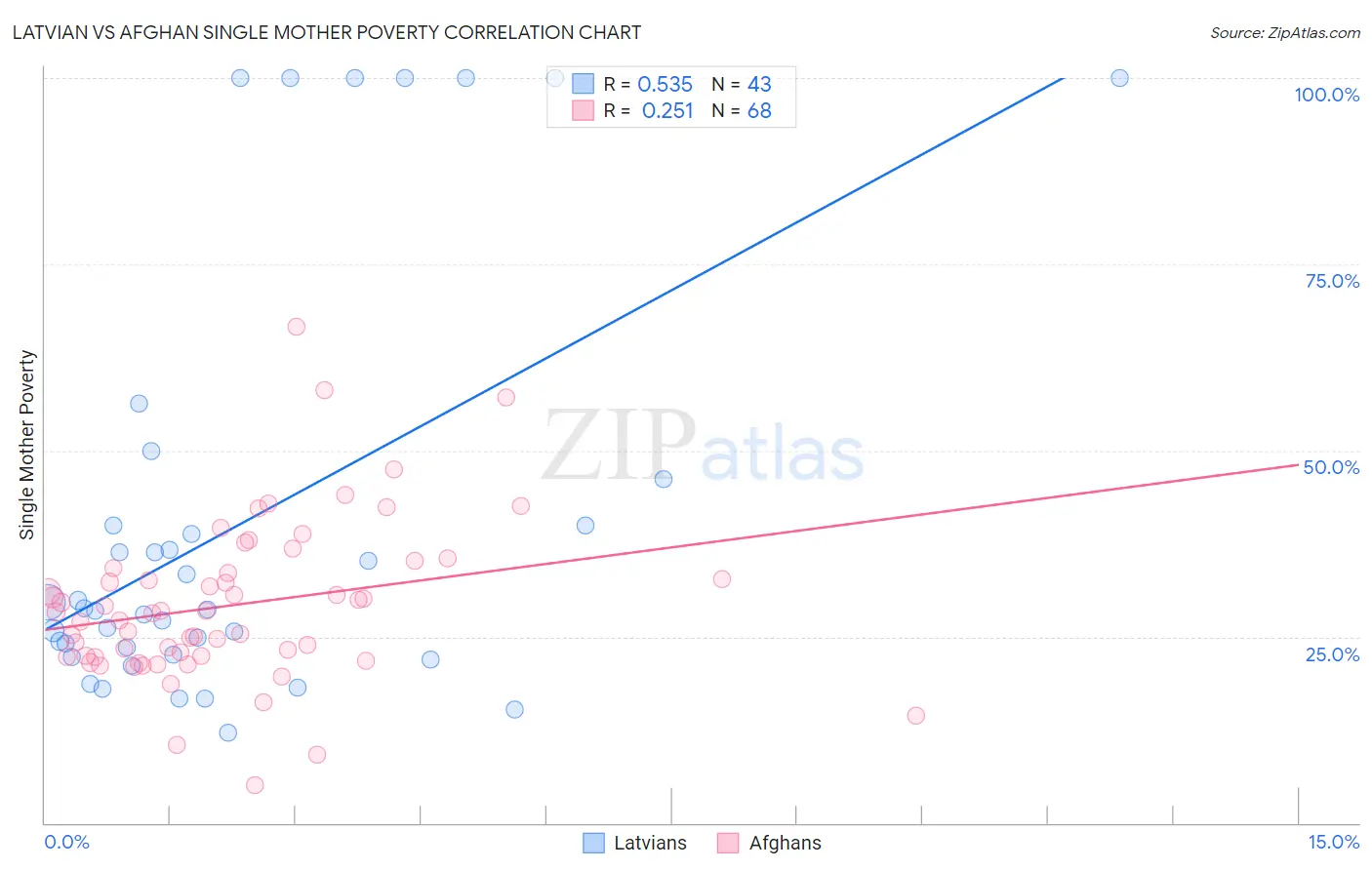 Latvian vs Afghan Single Mother Poverty